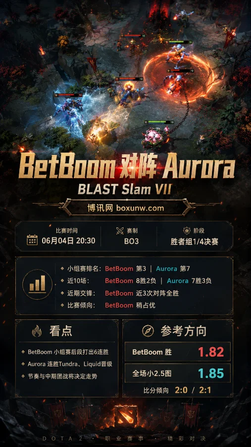 BetBoom vs Aurora | BLAST Slam VII胜者组四分之一决赛 | 赔率走势 | 前瞻分析与参考方向