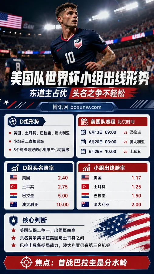 并非保送局!2026世界杯D组4队硬碰硬,美国队争第一仅领先土耳其0.35