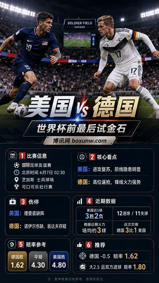 狂丢10球!美国队防线迎考,6月7日迎战4届世界杯冠军德国队