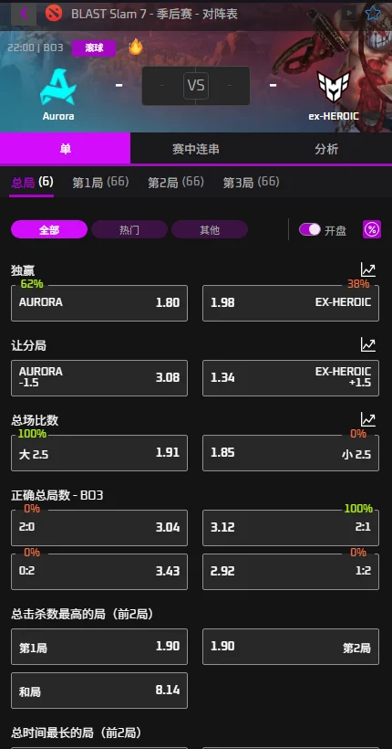 Aurora vs LGD - BLAST Slam S7赔率盘口信息由必威(Betway)提供