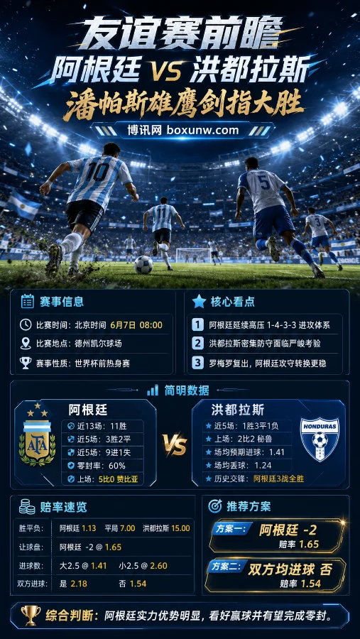 阿根廷vs洪都拉斯:胜率高达84.6%!机构开出1.13超低赔率