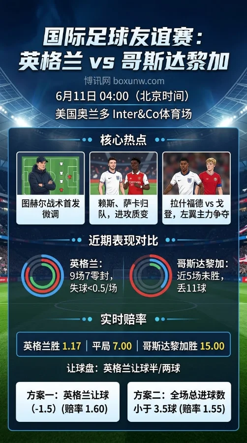 凌晨4点焦点战!英格兰VS哥斯达黎加,2大核心归位图赫尔剑指零封