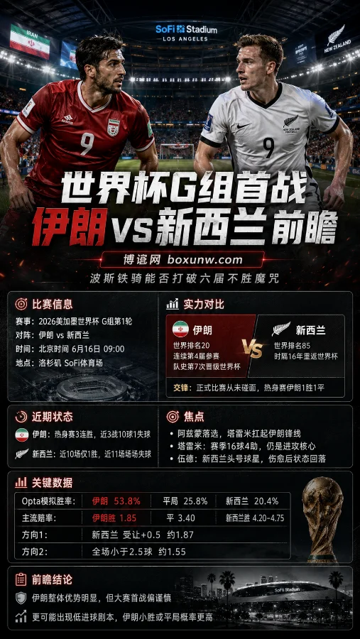世界杯G组首轮伊朗vs新西兰焦点战打响!波斯铁骑力争全取3分打破6届不胜魔咒