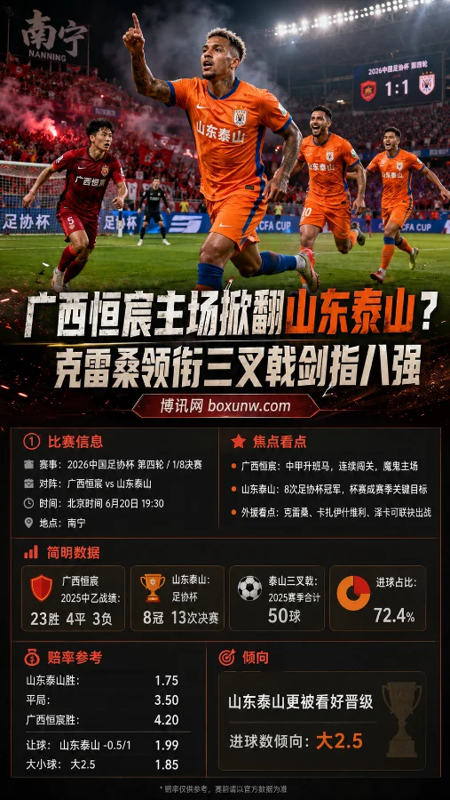 足协杯1/8决赛广西恒宸主场掀翻山东泰山?克雷桑领衔三叉戟剑指八强