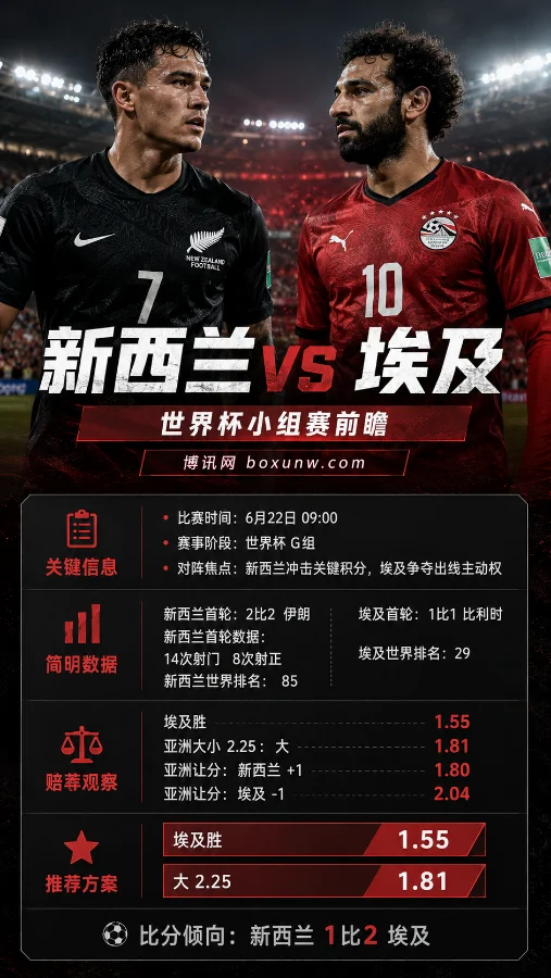 新西兰 vs 埃及 | 2026世界杯G组第2轮 | 萨拉赫冲击队史首胜 | 赔率分析与预测