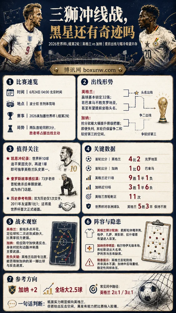 73岁老帅带队死磕！世界杯英格兰vs加纳前瞻：三狮军团大轮换，看好总进球破3？