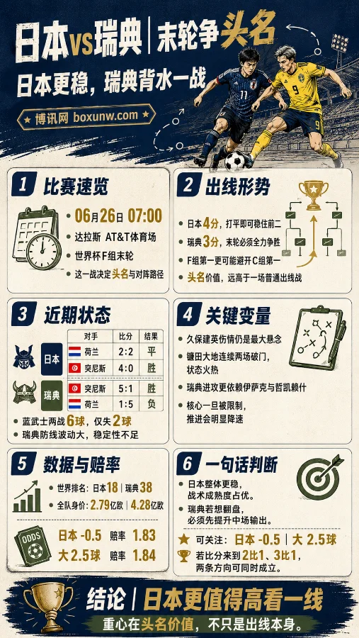 世界杯F组大结局!日本VS瑞典生死战,超 2000 球迷热议蓝武士