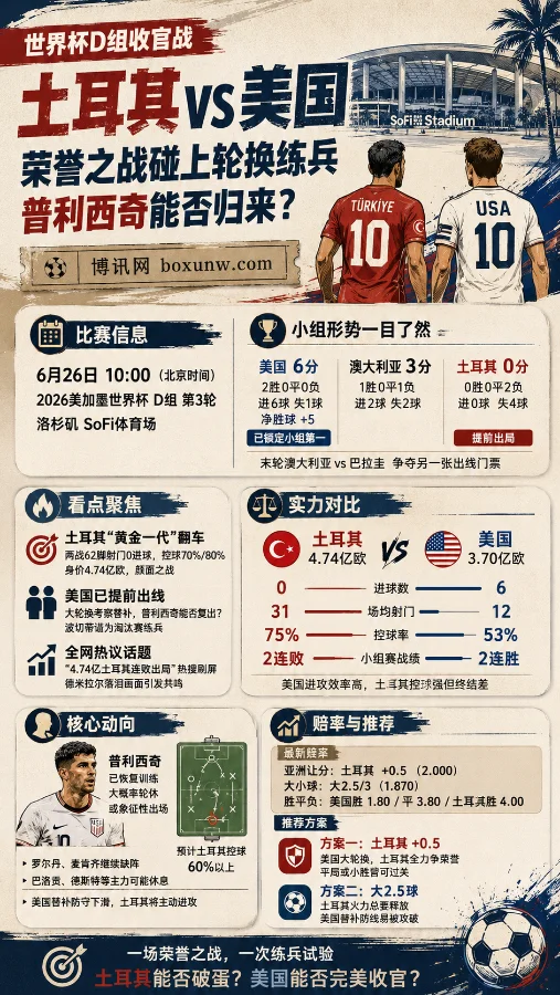 2026世界杯D组大结局:土耳其vs美国盘口解析!让球盘偏向美国,大球打出概率超60%