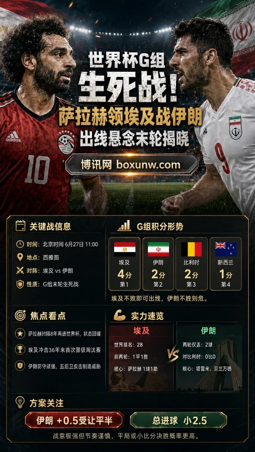 世界杯G组生死战!萨拉赫领埃及战伊朗 出线悬念末轮揭晓