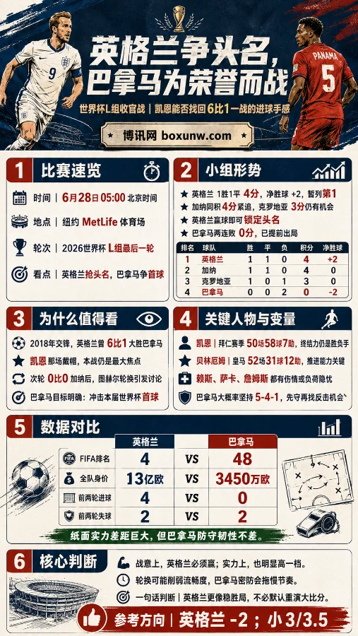 0分出局但绝不摆烂!巴拿马vs英格兰:三狮13亿天团迎考,谁能打进队史第1球?