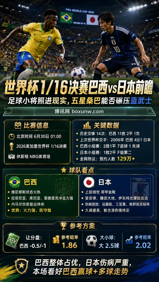 世界杯1/16决赛巴西vs日本前瞻:足球小将照进现实,五星桑巴能否碾压蓝武士