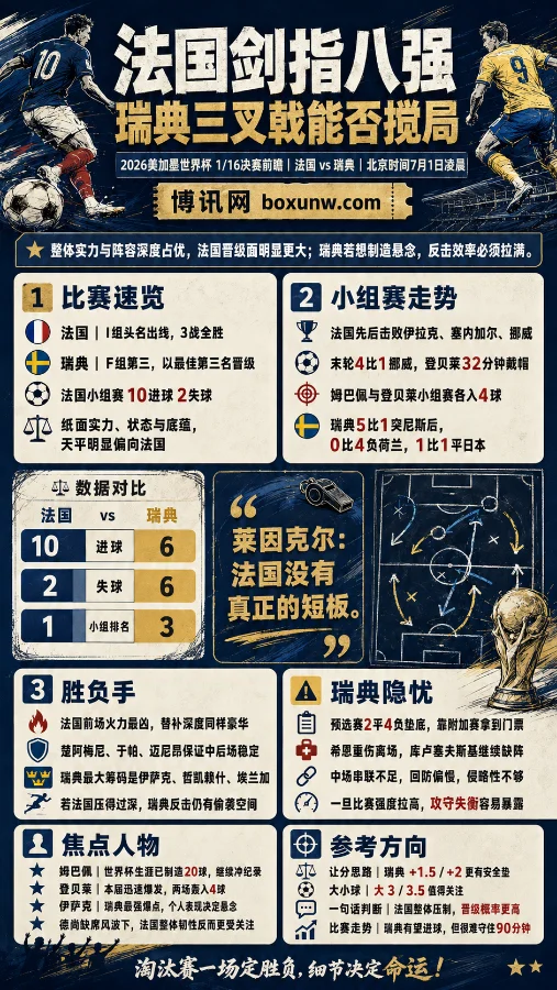 世界杯1/16决赛前瞻：法国剑指八强，瑞典三叉戟能否搅动高卢雄鸡