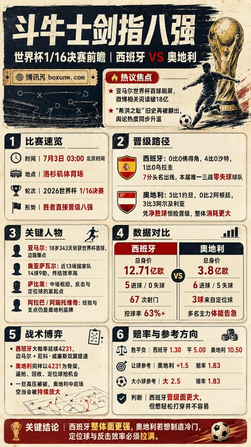 世界杯1/16决赛西班牙VS奥地利前瞻:斗牛士剑指八强 朗尼克之师能否制造冷门