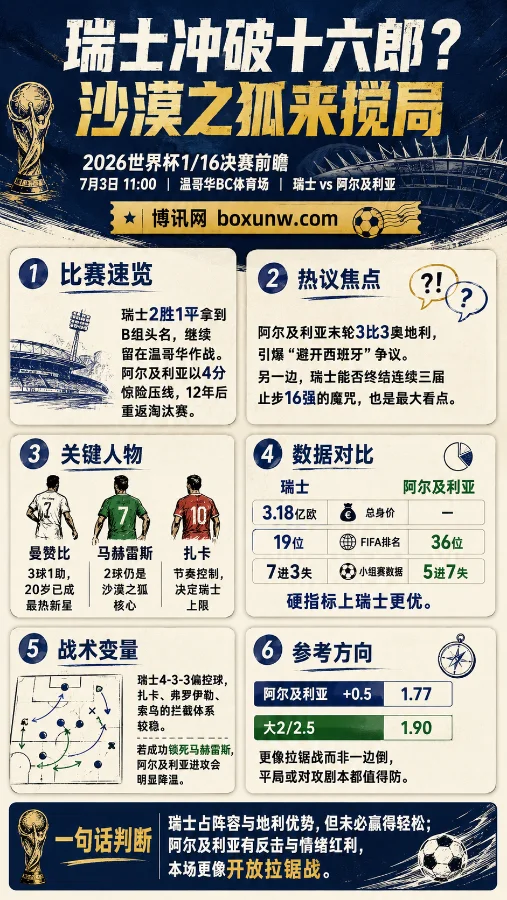 世界杯1/16决赛前瞻:瑞士迎战阿尔及利亚 沙漠之狐欲终结欧洲铁卫晋级路