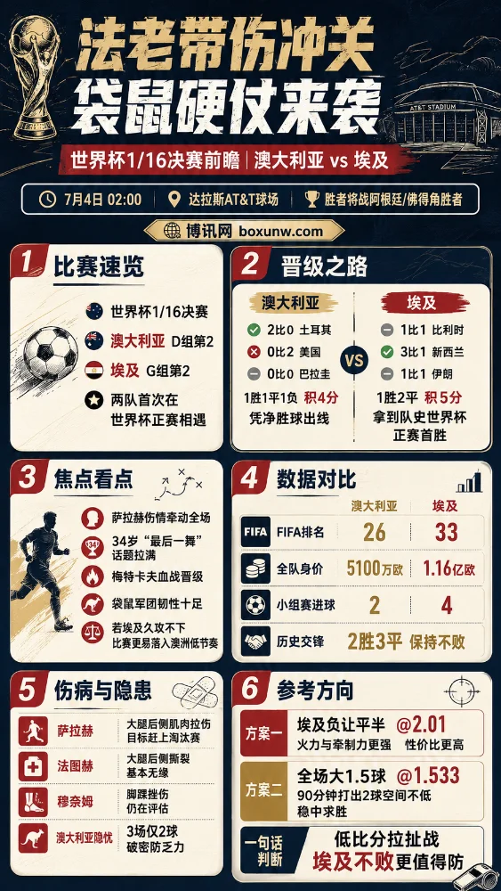 世界杯1/16决赛前瞻丨澳大利亚vs埃及：法老带伤出征战袋鼠