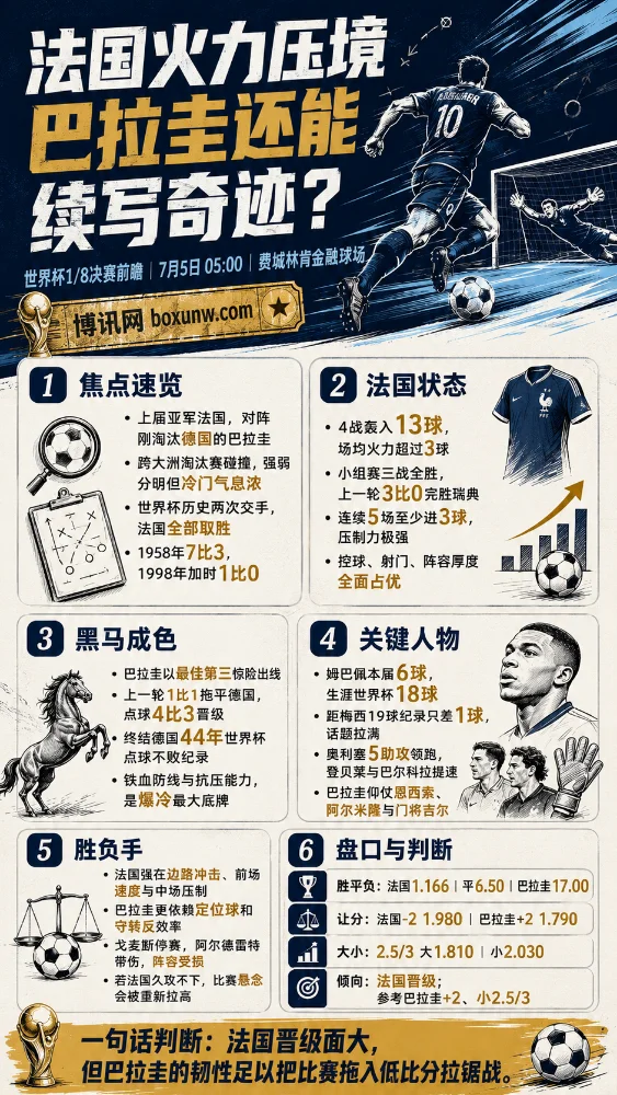 巴拉圭vs法国世界杯1/8决赛前瞻:姆巴佩剑指梅西纪录,南美黑马能否续写奇迹