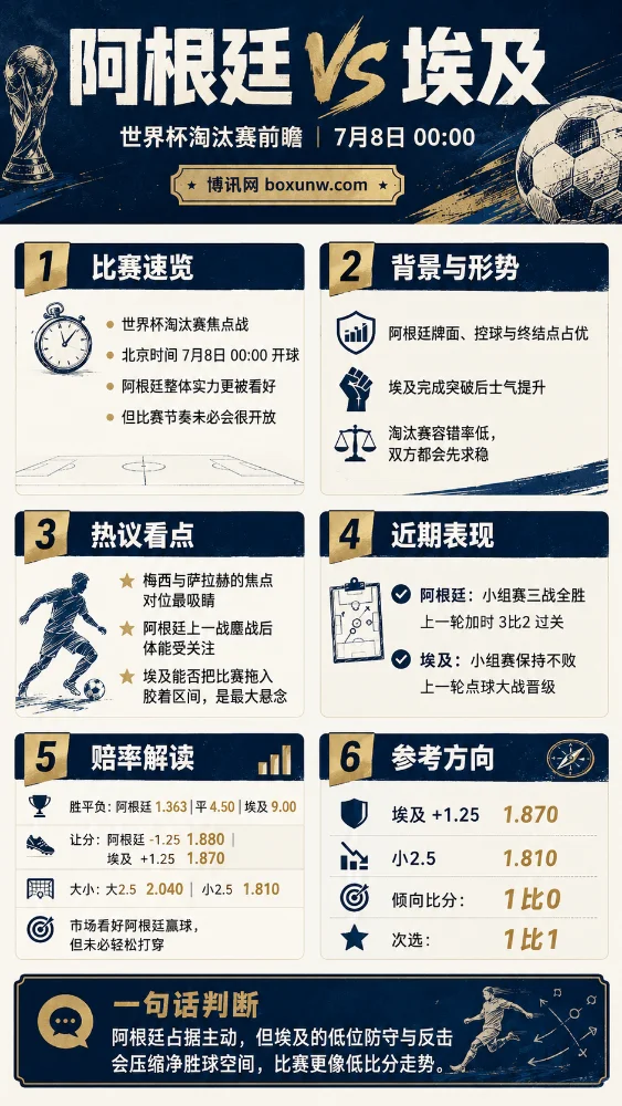 阿根廷vs埃及 | 2026世界杯1/8决赛 | 梅西对萨拉赫 | 赔率解读与赛前预测