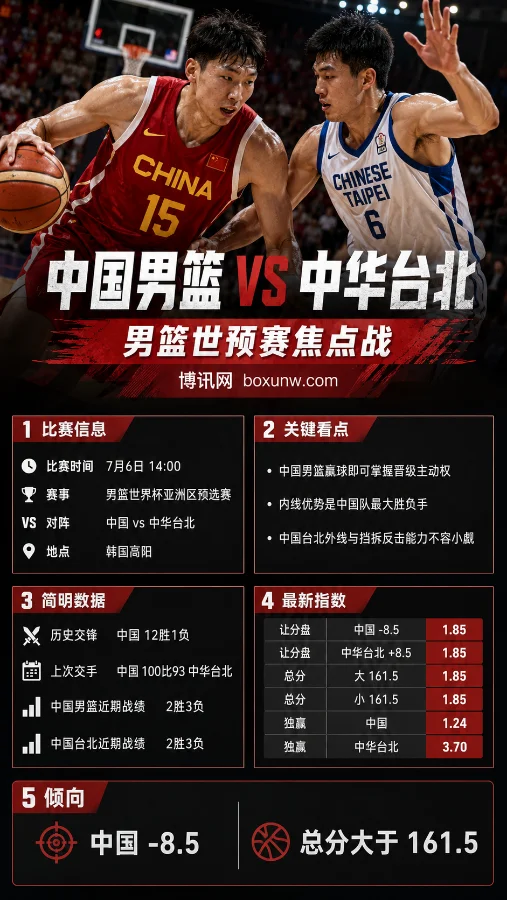 中国vs中华台北 | 男篮世预赛B组生死战 | 赔率1.24领跑 | 前瞻分析预测