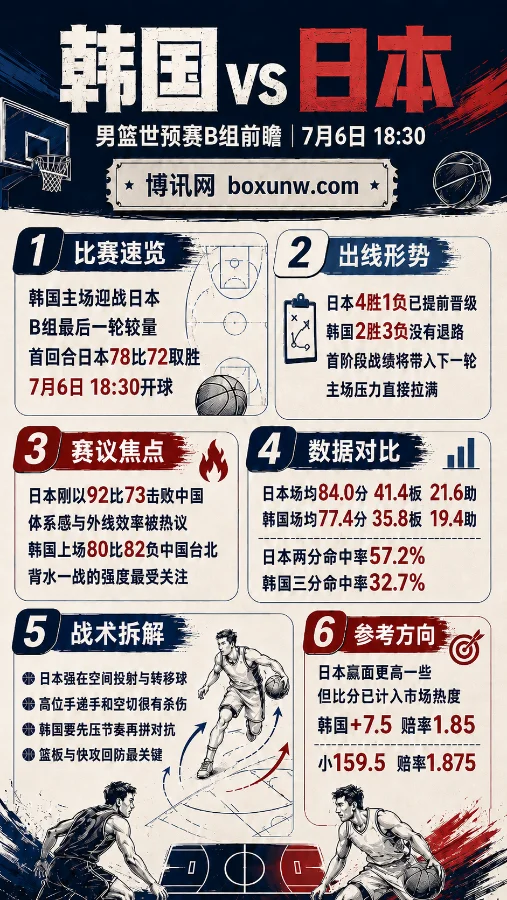韩国男篮背水一战!世预赛硬碰日本,事关B组出线的2大连锁反应