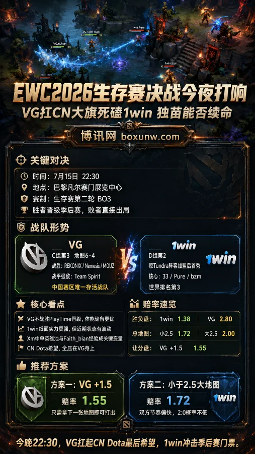 EWC2026生存赛决战今夜打响:VG扛CN大旗死磕1win 独苗能否续命