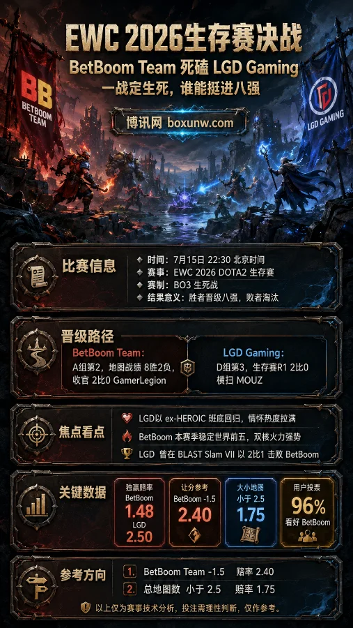 EWC 2026生存赛决战:BetBoom死磕LGD ,一战定生死谁能挺进八强
