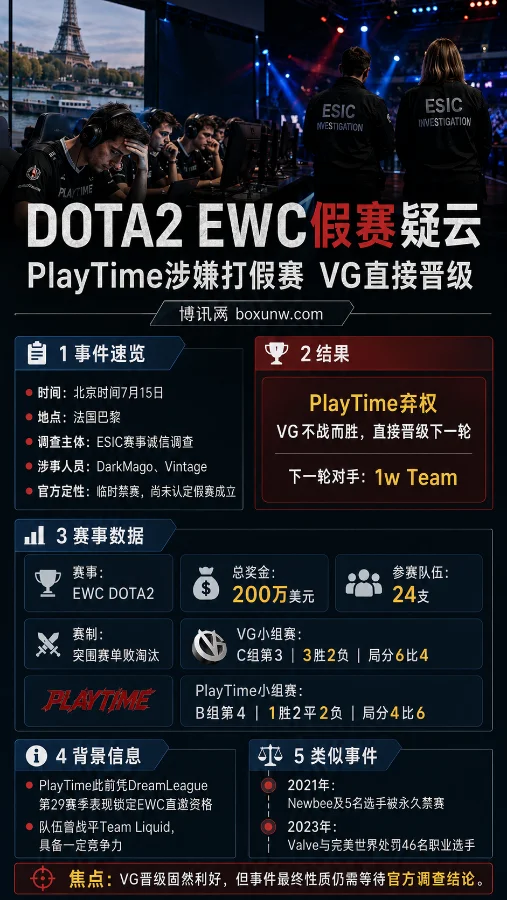 DOTA2 EWC假赛疑云 | PlayTime两人遭临时禁赛 | VG因对手弃权直接晋级