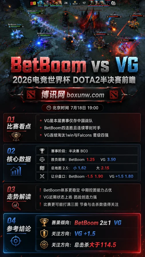 BetBoom vs VG | 2026电竞世界杯DOTA2半决赛 | 赔率解析 | 前瞻预测
