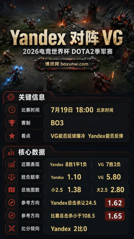 Yandex vs VG | 2026电竞世界杯DOTA2季军赛 | 1.10对5.80 | 前瞻分析与预测