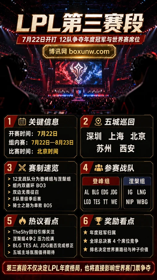 2026 LPL第三赛段前瞻 | 7月22日五城开战 | 12支战队争夺年度冠军与世界赛席位