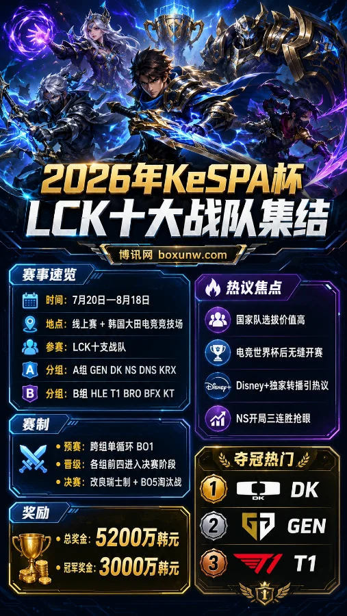 2026年KeSPA杯全面开战！LCK 10支战队顶流集结，3大夺冠热门深度解析