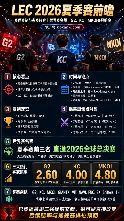 LEC夏季赛前瞻指南:3强夺冠赔率出炉!G2以2.60领跑,KC能否完成复仇?