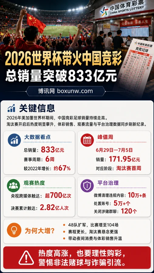 2026世界杯引爆博彩业,中国体彩世界杯销量突破833亿元 | 淘汰赛首周创峰值