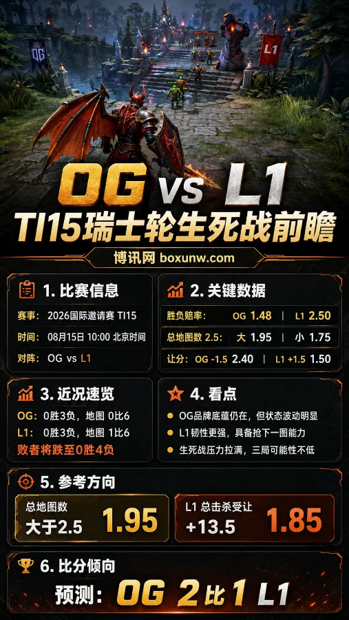 狂丢6张地图!双冠王OG迎TI15最危险1战,对阵L1能否拒绝淘汰