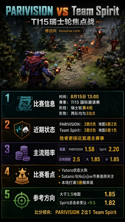 TI15最强BO3赛前预测：PARIVISION死磕Team Spirit，看好打满3局