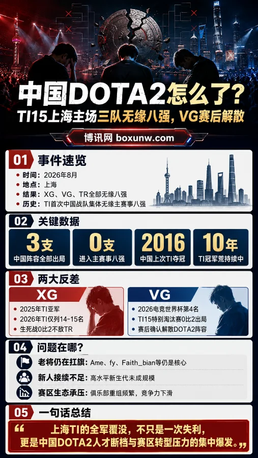 TI15中国DOTA2上海主场3队止步8强,VG打完40分钟后抱憾解散