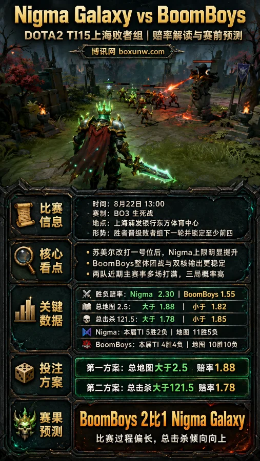 TI15上海站8月22日生死战:Nigma vs BoomBoys,苏美尔1号位带队冲锋,2.30高赔率能否逆袭?