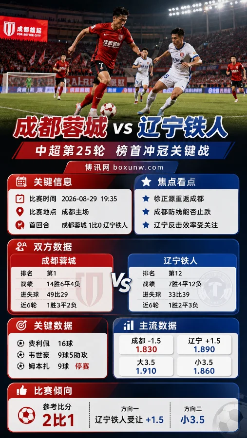 成都蓉城vs辽宁铁人 | 让分-1.5 | 徐正源重返成都,榜首冲冠关键战前瞻