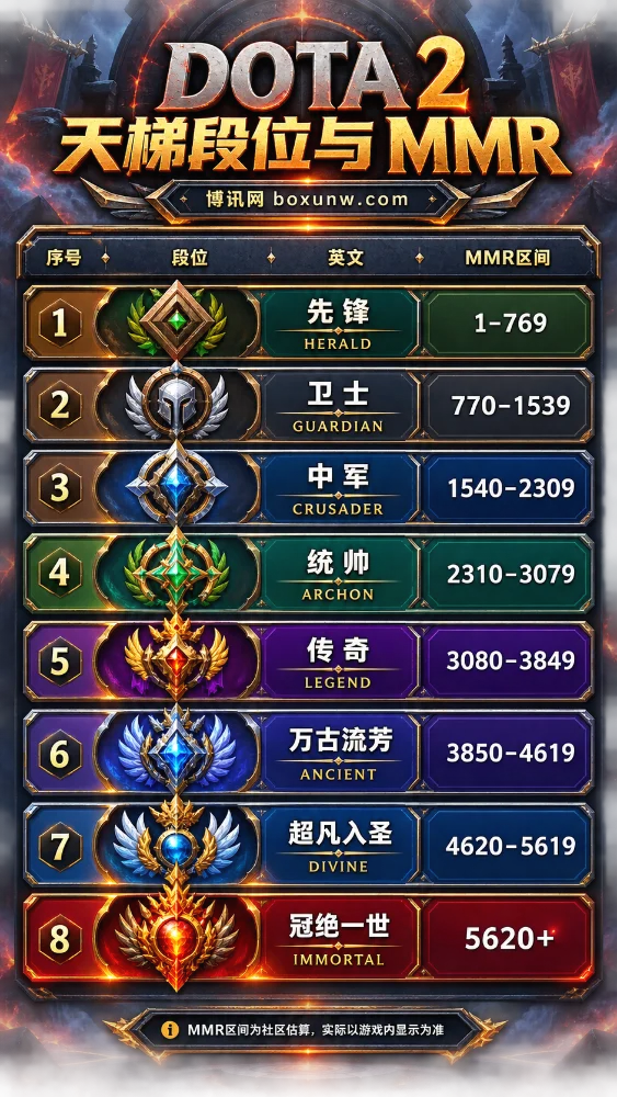 Dota2段位与MMR解析,一张图全面了解