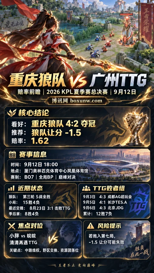 胜负赔率1.30对3.20:KPL总决赛狼队战TTG