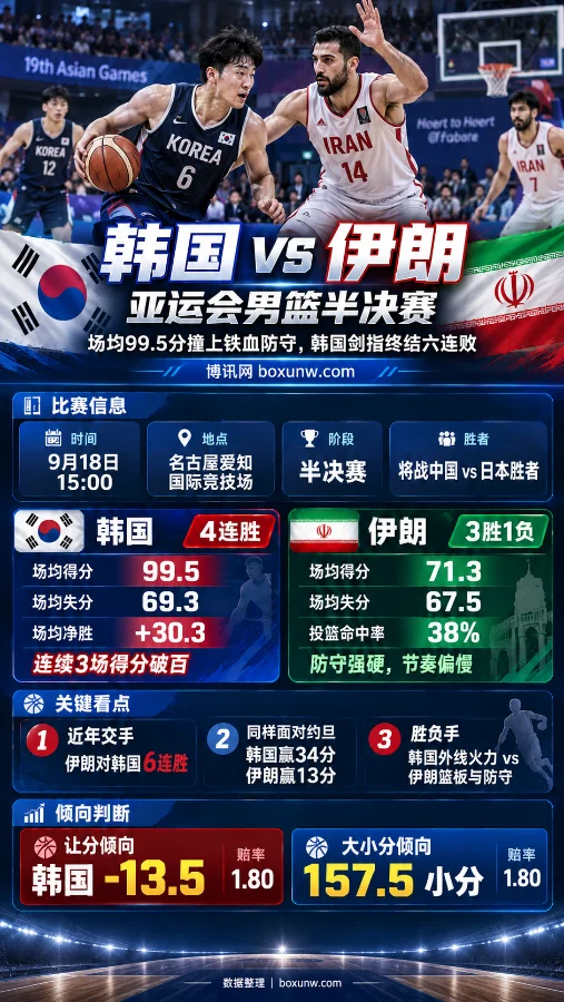 亚运男篮半决赛：韩国队场均轰99.5分，能否终结对伊朗的6连败
