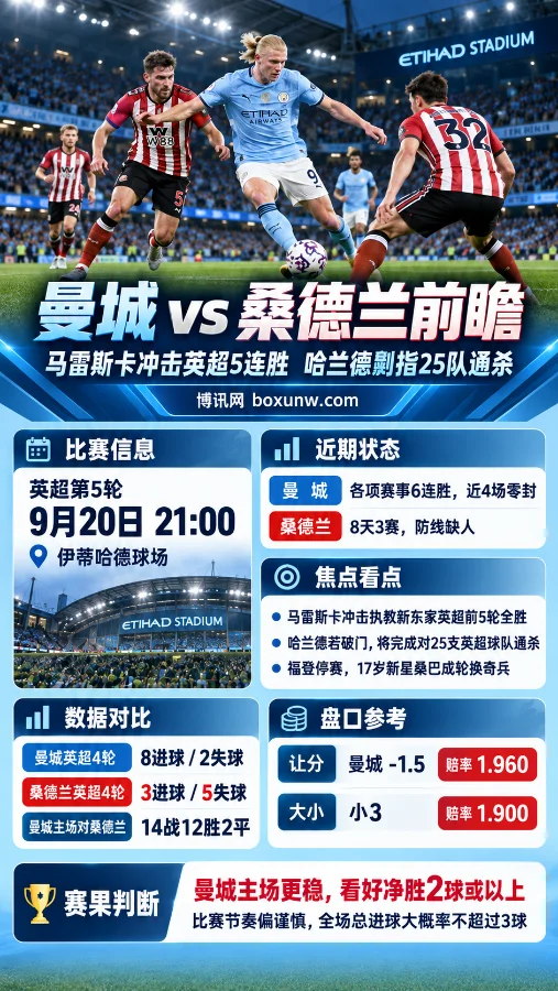 曼城vs桑德兰：曼城-1.5与小3数据解析
