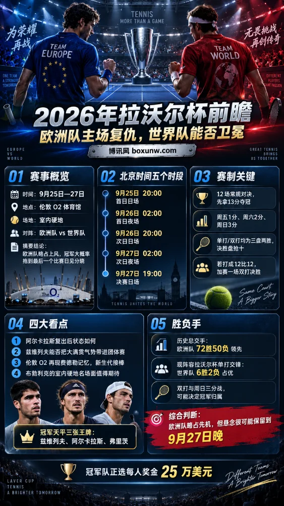 2026年拉沃尔杯9月25日伦敦开打：欧洲队主场迎战世界队
