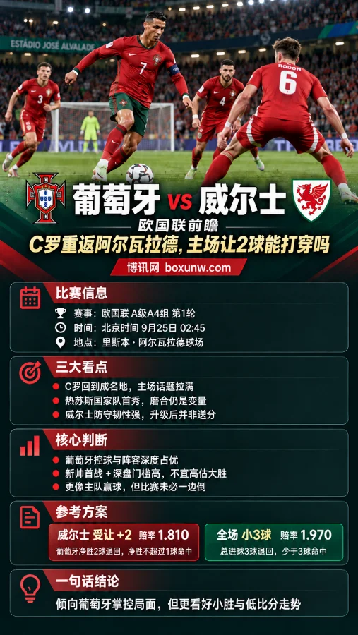 葡萄牙vs威尔士:让2球盘口引发讨论,热苏斯首秀能否净胜3球