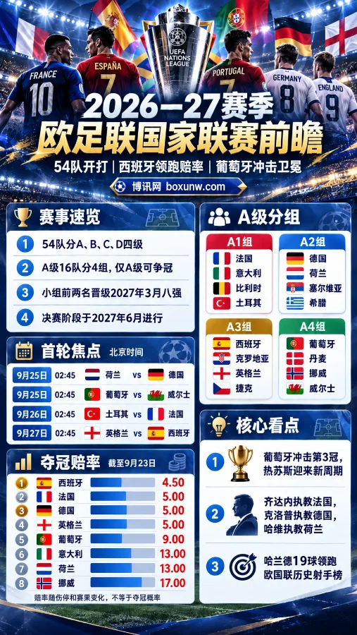 欧国联A级赛程全解析:4大豪门争夺8强席位