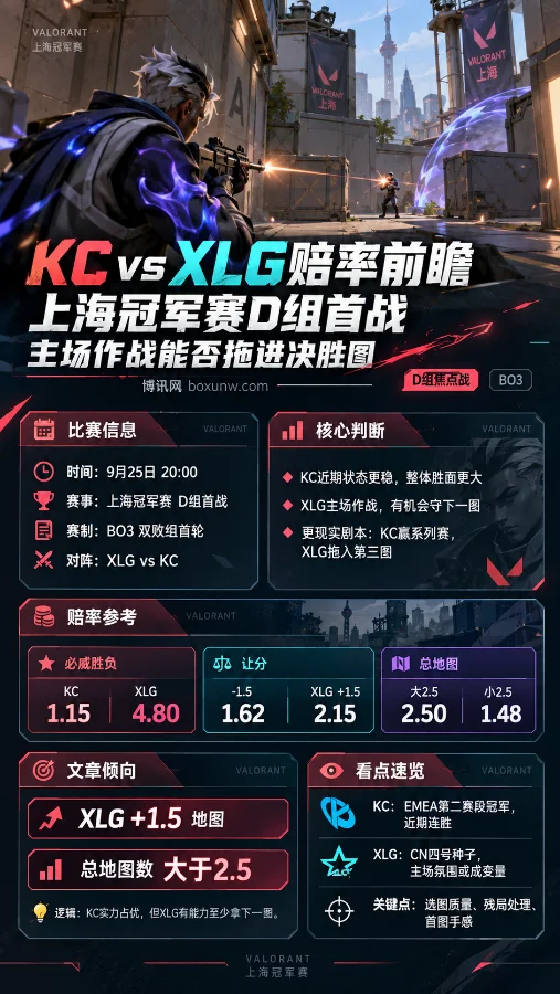无畏契约上海冠军赛D组首战：KC vs XLG实力对比