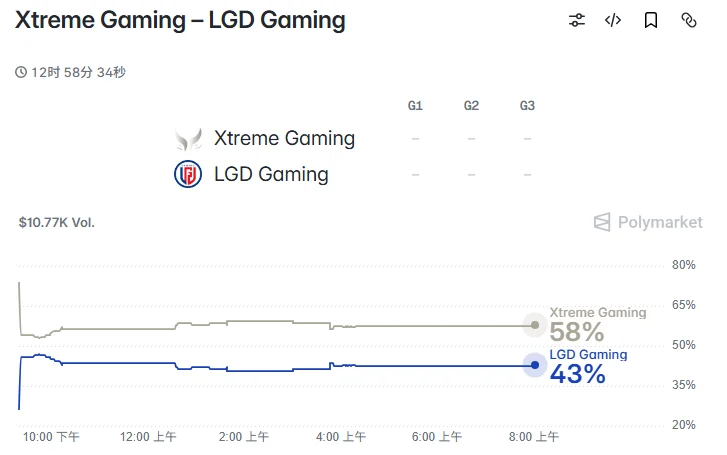 Polymarket数据显示XG约58%、LGD约43%