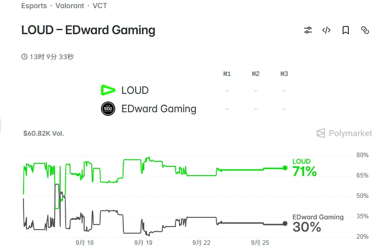 预测市场Polymarket比赛胜者LOUD为71%,EDG为30%