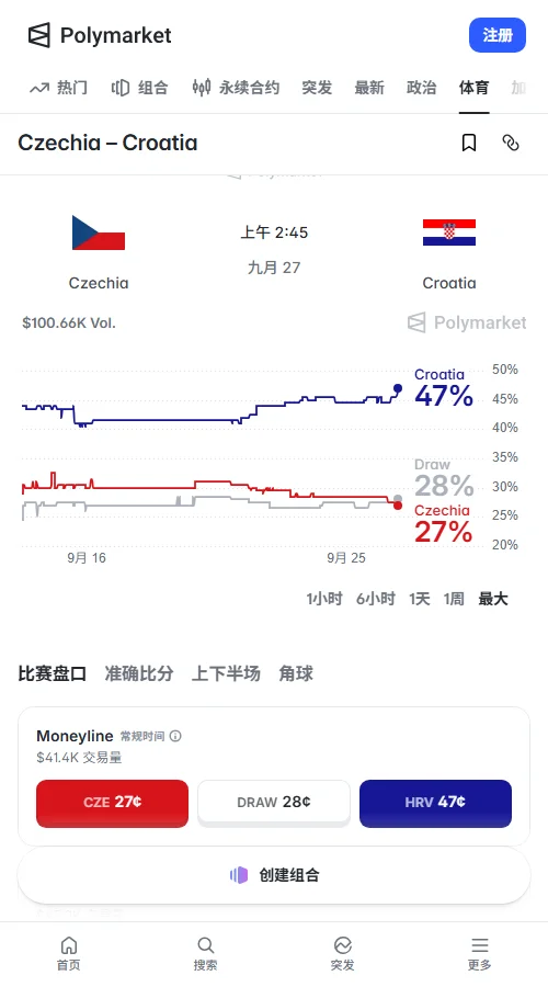 预测市场Polymarket胜平负定价为捷克27%、平局28%、克罗地亚47%