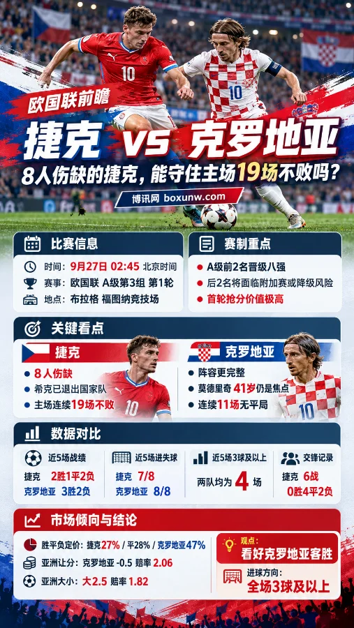 捷克vs克罗地亚,欧国联预测和赔率数据对比