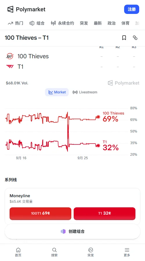 预测市场Polymarket定价100T近七成的胜率